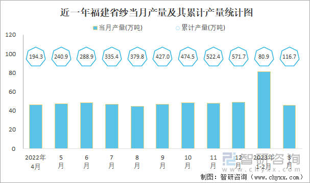 近一年福建省纱当月产量及其累计产量统计图