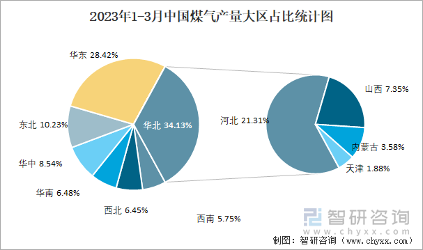 2023年1-3月中国煤气产量大区占比统计图