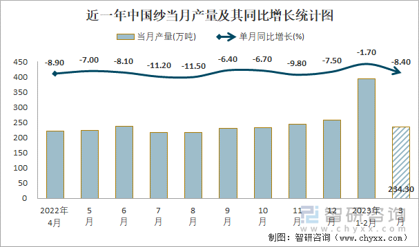 近一年中国纱当月产量及其同比增长统计图