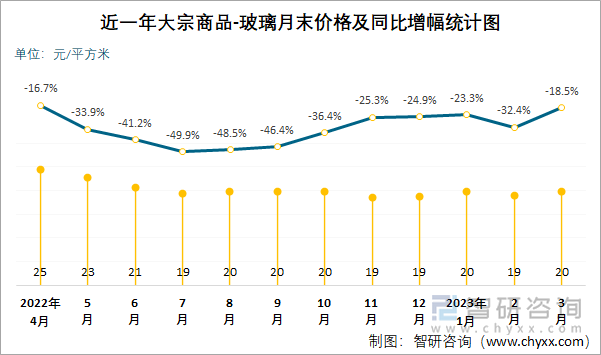 近一年大宗商品-玻璃月末价格及同比增幅统计图