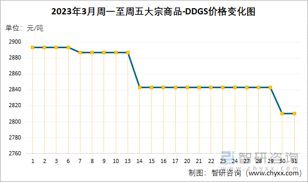 2023年3月周一至周五大宗商品-DDGS价格变化图