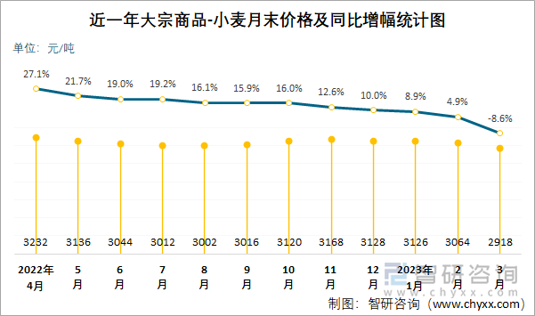 近一年大宗商品-小麦月末价格及同比增幅统计图