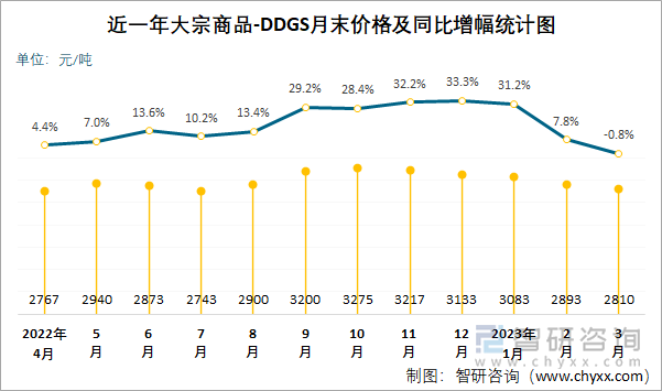 近一年大宗商品-DDGS月末价格及同比增幅统计图