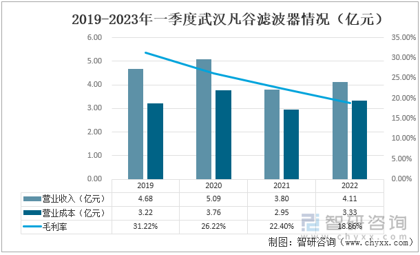 3G/4G 时代，通信基站主要采用传统金属腔体滤波器，5G 时代 Massive MIMO（大型矩阵天线技术）和有源天线技术的运用使陶瓷介质滤波器成为构造基站 AAU 的重要技术方案之一。伴随着移动通信技术的迭代演进，原老牌射频器件厂商在技术、质量、交付、成本、响应及服务等方面的全方位竞争依然激烈，同时，随着陶瓷介质滤波器的大规模应用，以往主营介质材料的厂商也加入了 5G 滤波器的竞争。因此,波器系列产品未来前景仍然是比较看好的。2019-2022年武汉凡谷的滤波器业务变动变化相对较小，滤波器的营业收入分别是4.68亿元、5.09亿元、3.80亿元和4.11亿元，滤波器的营销成本则为3.22亿元、3.76亿元、2.95亿元和3.33亿元，滤波器业务的毛利率则由31.22%降至18.86%，利润逐年减少。2019-2022年武汉凡谷滤波器业务情况