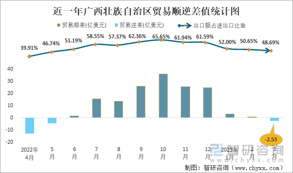 近一年广西壮族自治区贸易顺逆差值统计图