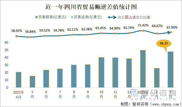 近一年四川省贸易顺逆差值统计图