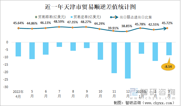 近一年天津市贸易顺逆差值统计图