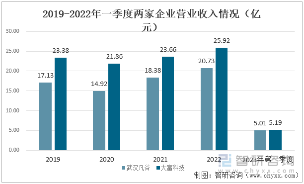 受疫情的影响，两家企业的营业收入在2020年均有所下降。武汉凡谷的营业收入下降了12.69%，大富科技的营业收入下降了6.5%。在疫情逐渐得到控制后，两家企业的营业收入均呈增长趋势。武汉凡谷的营业收入由2019年的17.13亿元增长至2022年的20.73亿元；大富科技的营业收入由2019年的23.38亿元增长至2022年的25.92亿元。2019-2023年一季度两家企业营业收入情况（亿元）