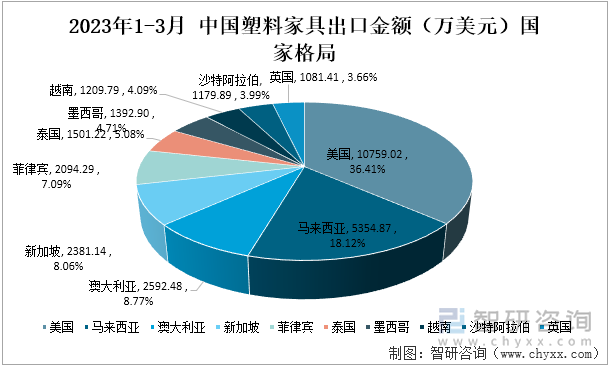 2023年1-3月中国塑料家具出口金额（万美元）国家格局