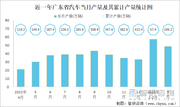 近一年广东省汽车当月产量及其累计产量统计图