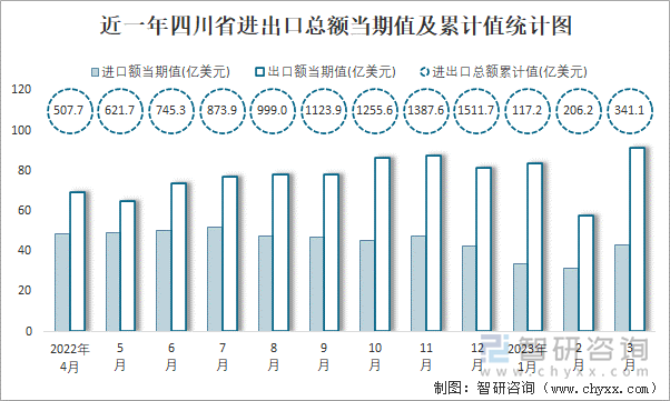 近一年四川省进出口总额当期值及累计值统计图