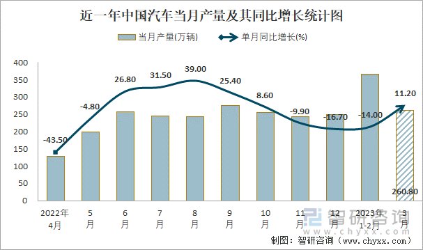 近一年中国汽车当月产量及其同比增长统计图