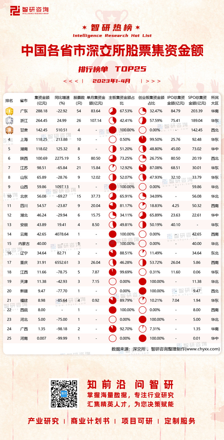 0523：1-4月深交所各省市股票集资金额水印有网址有二维码