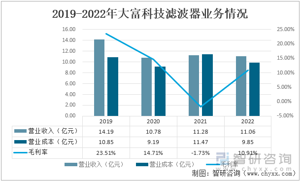 2019-2022年大富科技的滤波器业务变动变化相对较大，滤波器的营业收入分别是14.19亿元、10.78亿元、11.28亿元和11.06亿元，滤波器的营销成本则为10.85亿元、9.19亿元、11.47亿元和9.85亿元，滤波器业务的毛利率则由23.51%降至10.91%，并在2021年出现亏本销售局面。2019-2022年大富科技滤波器业务情况