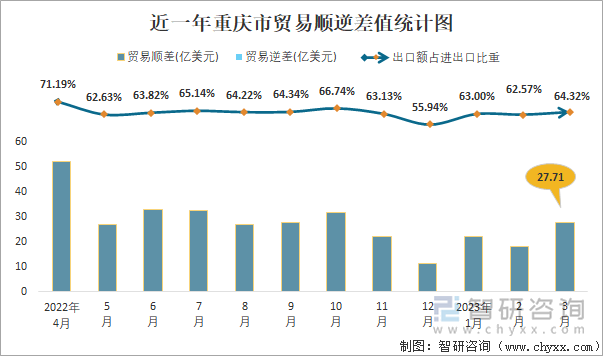 近一年重庆市贸易顺逆差值统计图