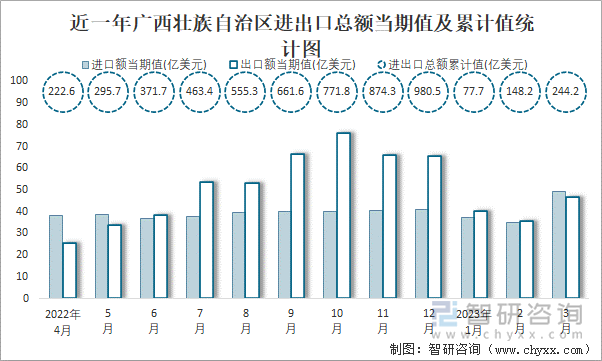 近一年广西壮族自治区进出口总额当期值及累计值统计图