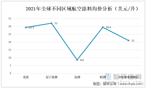 2021年全球不同区域航空涂料均价分析（美元/升）