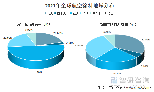 2021年全球航空涂料地域分布