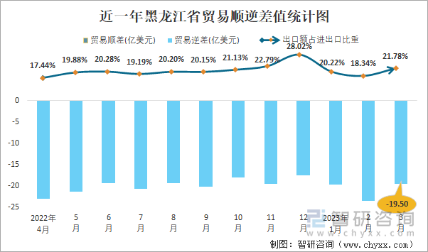 近一年黑龙江省贸易顺逆差值统计图