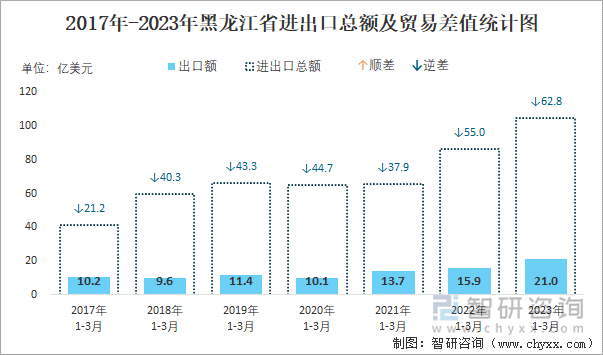 2017-2023年黑龙江省进出口总额及贸易差值统计图