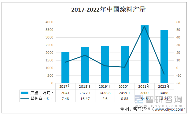 随着经济高速的发展和城市化进程的不断推进，带动了我国涂料行业产量提升。2017-2022年我国涂料产量不断扩大，2017年我国涂料产量为2041万吨，2021年增长到3800万吨，而2022年产量略微下降到3488万吨，较2021同比下降8.21%。2017-2022年中国涂料产量