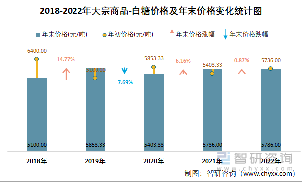 2018-2022年大宗商品-白糖价格及年末价格变化统计图