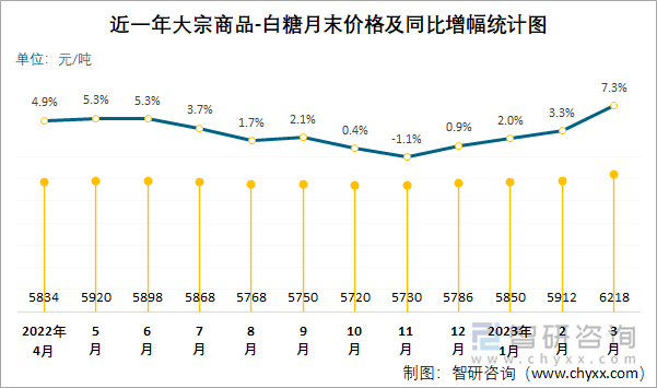 近一年大宗商品-白糖月末价格及同比增幅统计图