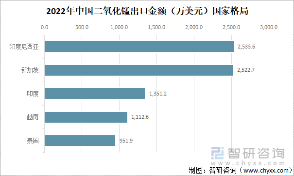 2022年中国二氧化锰出口金额（万美元）国家格局