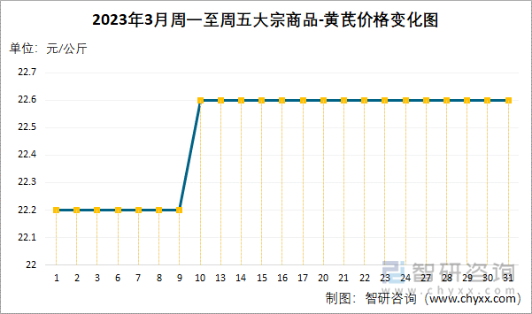 2023年3月周一至周五大宗商品-黄芪价格变化图