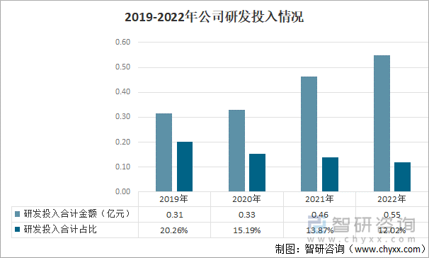 2019-2022年公司研发投入情况