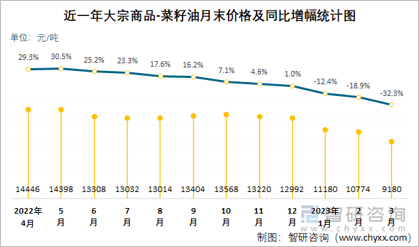 近一年大宗商品-菜籽油月末价格及同比增幅统计图