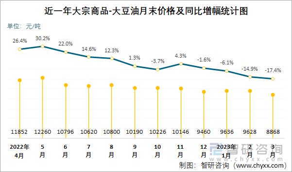 近一年大宗商品-大豆油月末价格及同比增幅统计图