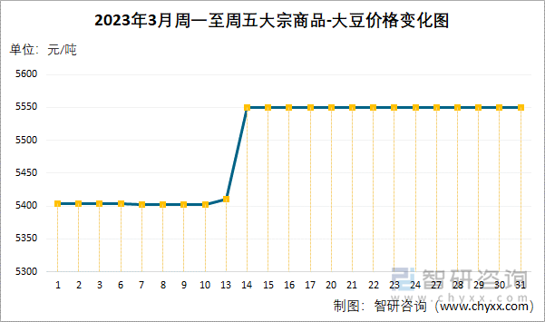 2023年3月周一至周五大宗商品-大豆价格变化图