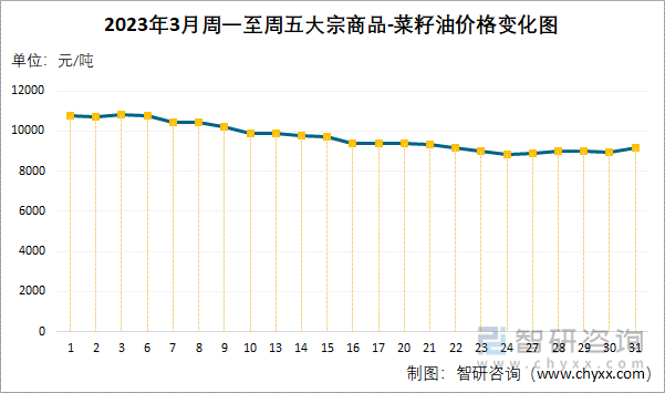 2023年3月周一至周五大宗商品-菜籽油价格变化图