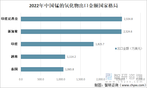 2022年中国锰的氧化物出口格局