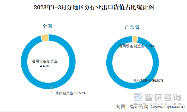 2023年1-3月分地区分行业出口货值占比统计图