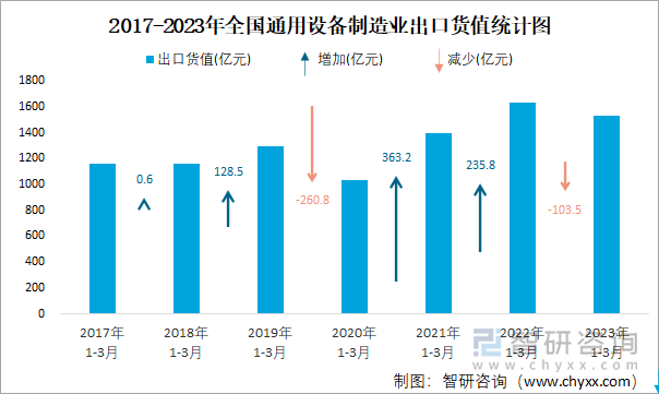 2017-2023年全国通用设备制造业出口货值统计图