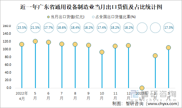 近一年广东省通用设备制造业当月出口货值及占比统计图