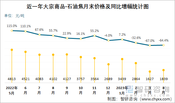 近一年大宗商品-石油焦月末价格及同比增幅统计图