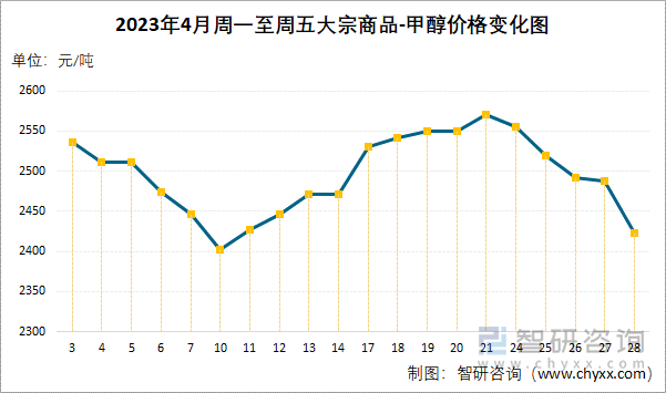 2023年4月周一至周五大宗商品-甲醇价格变化图