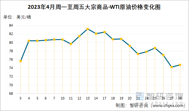 2023年4月周一至周五大宗商品-WTI原油价格变化图