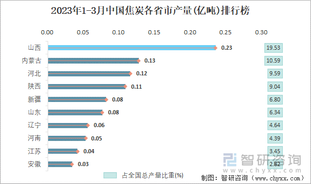 2023年1-3月中国焦炭各省市产量排行榜