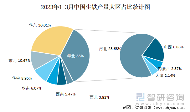 2023年1-3月中国生铁产量大区占比统计图