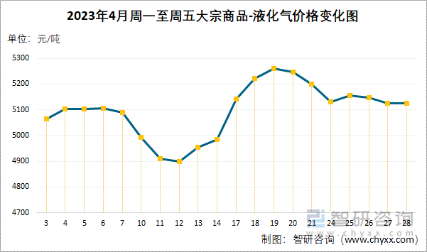 2023年4月周一至周五大宗商品-液化气价格变化图