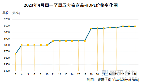 2023年4月周一至周五大宗商品-HDPE价格变化图