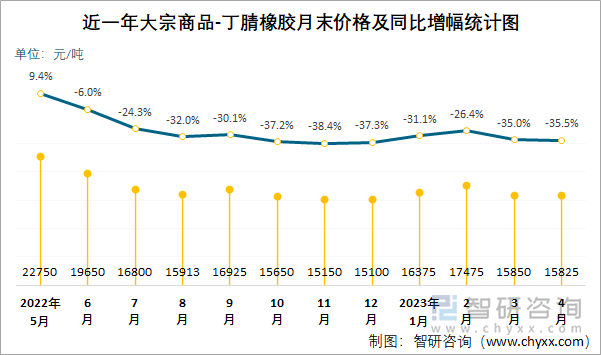 近一年大宗商品-丁腈橡胶月末价格及同比增幅统计图