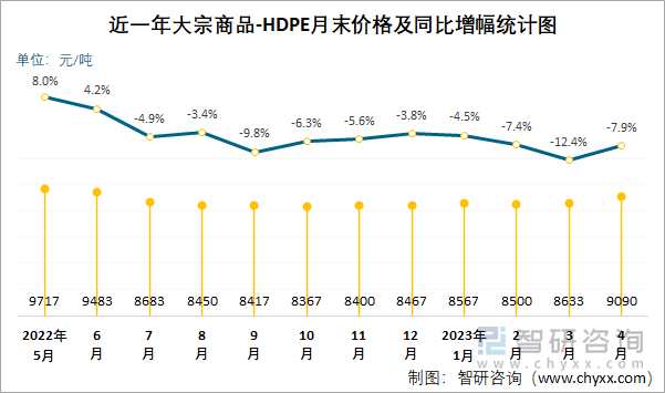 近一年大宗商品-HDPE月末价格及同比增幅统计图