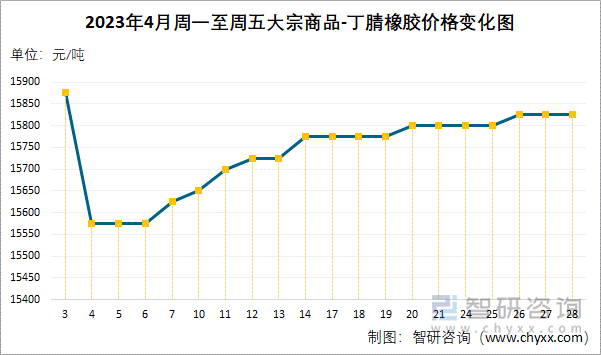 2023年4月周一至周五大宗商品-丁腈橡胶价格变化图