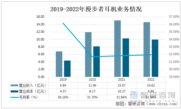 随着中国经济的高速发展，消费者的物质文化需求日益增长，极大刺激了各种娱乐设备终端的发展，耳机作为智能设备的配件也在逐渐的转型发展，其产品细分程度不断提高，我国的耳机行业发展潜力巨大。2019-2022年漫步者的耳机业务变动较大，智能硬件的营业收入分别是6.84亿元、11.96亿元、15.07亿元和14.62亿元，漫步者的营销成本则为4.37亿元、8.17亿元、10.27亿元和9.95亿元，耳机业务的毛利率则由36.16%下降至31.94%。2019-2022年漫步者耳机业务情况
