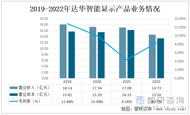 达华智能以“通信网”和“数字屏”为核心业务发展战略，其中数字屏业务所占的比重最大，数字屏业务的变动极大程度上影响了达华智能整体的经济效益。2020年，全球经济形势错综复杂，贸易纠纷变化不定，全球经济贸易增速显著放缓，突发疫情给达华智能的经营管理带来一定压力，同时达华智能的流动性存在一定危机，使得2019-2022年达华智能的显示产品业务变动较大，营业收入呈现下降态势，达华智能显示产品业务的毛利率由2019年的12.88%下降至2022年的8.37%。2019-2022年达华智能显示产品业务情况